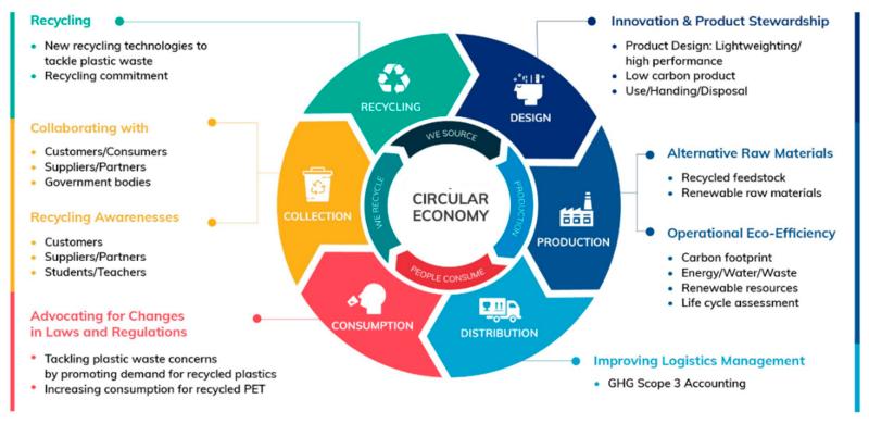 Circular Economy of Polymers: Sustainable Recycling Practices