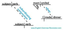 Clause Complexity: Understanding the Subordinate Adverb Clause