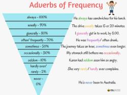 Combining Frequency Adverbs: Correct Usage and Rules