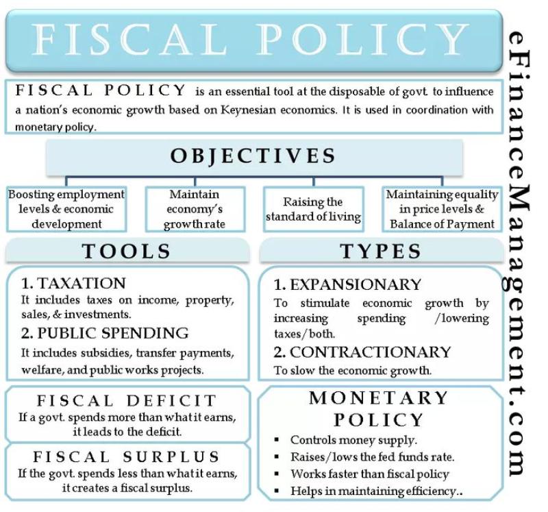 Components of Fiscal Policy: Understanding Economic Tools