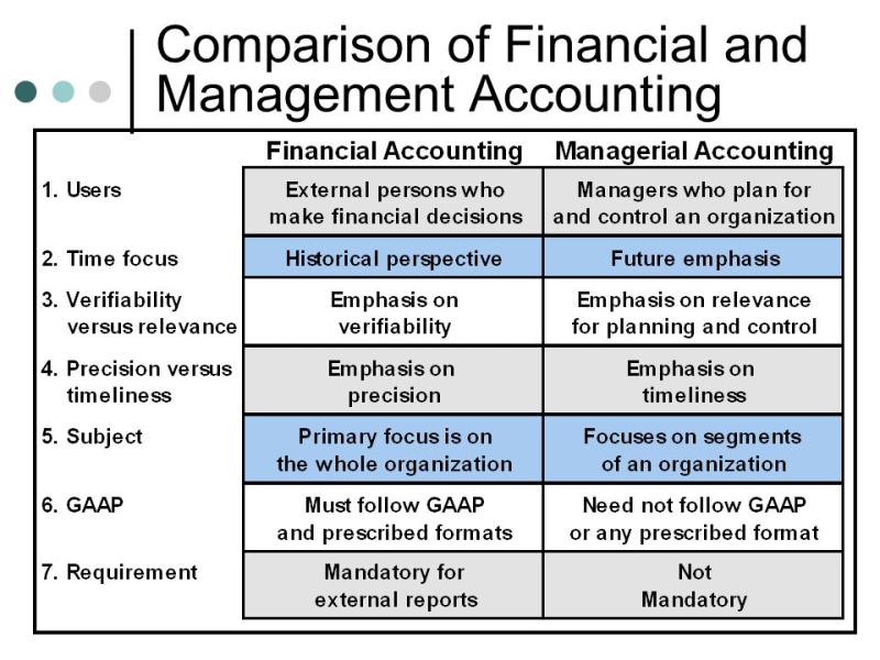 Contrasting Financial Accounting and Management Accounting: Accounting Types Comparison