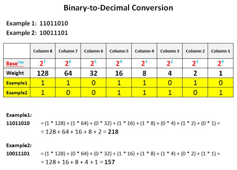 Converting Binary to Decimal: A Step-by-Step Guide