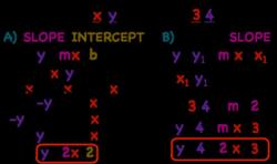 Converting Equations to Slope-Intercept Form: Step-by-Step Process