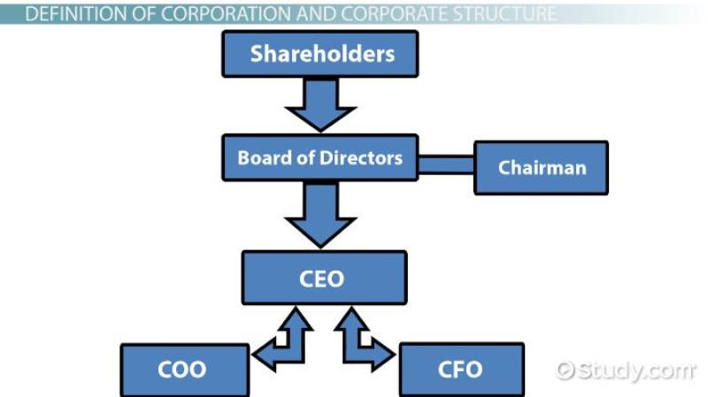 Corporate Management Structure Demystified