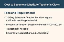 Cost to Become a Substitute Teacher in Clovis: Fees and Requirements