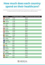 Countries with Top Medical Services: Where to Look