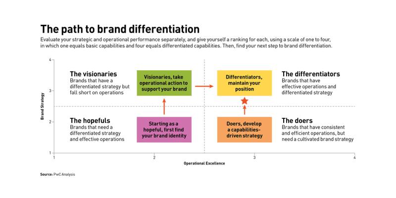 Creating a Differentiation Strategy: Steps and Considerations
